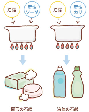 固形の石鹸と液体の石鹸の違い