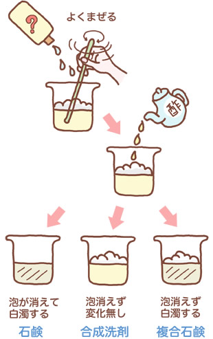 お酢で石鹸と合成洗剤を見分ける実験の図解